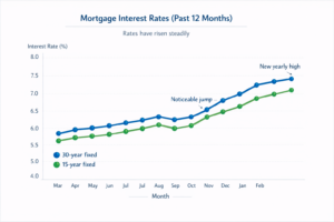 buying a home guide infographic showing rising mortgage interest rates over the past 12 months